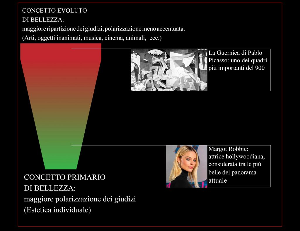 La bellezza, in uno schema illustrato che mostra la ripartizione dei giudizi.
